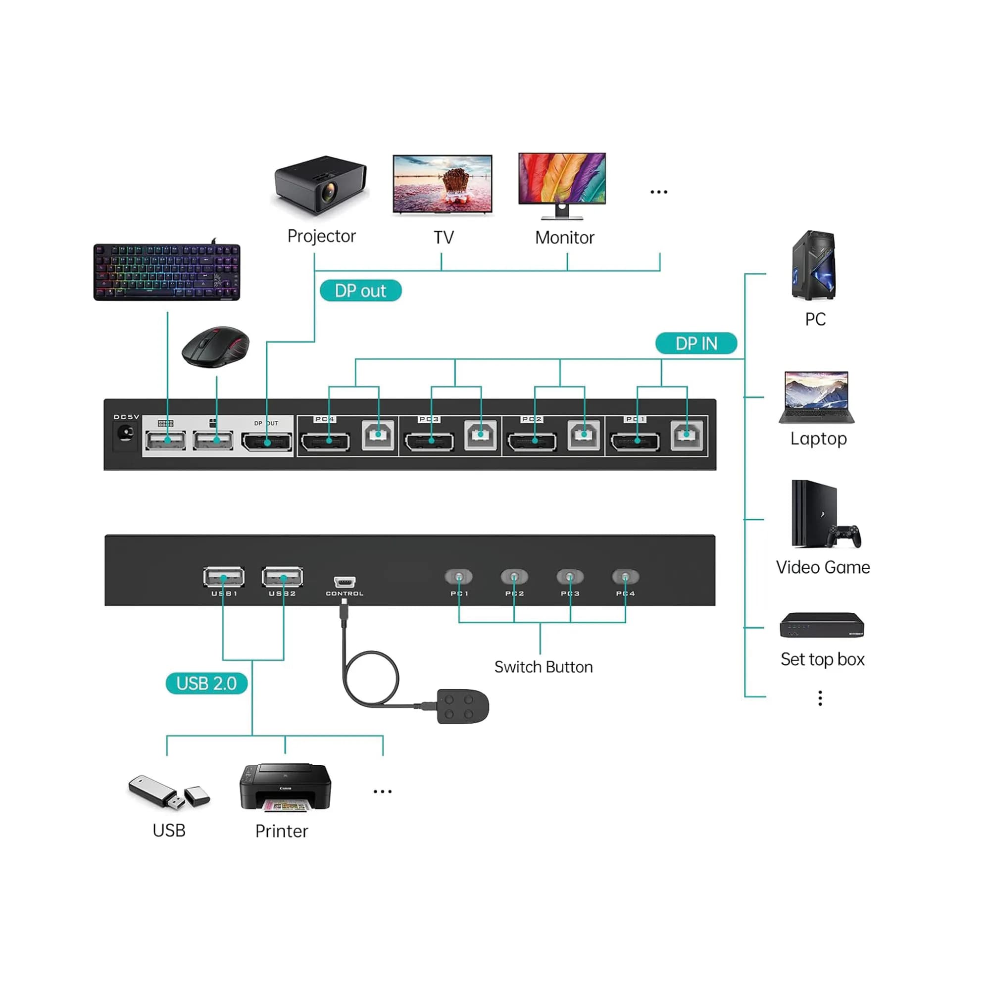 4 Port Display Port KVM Switch 4K 60Hz 2